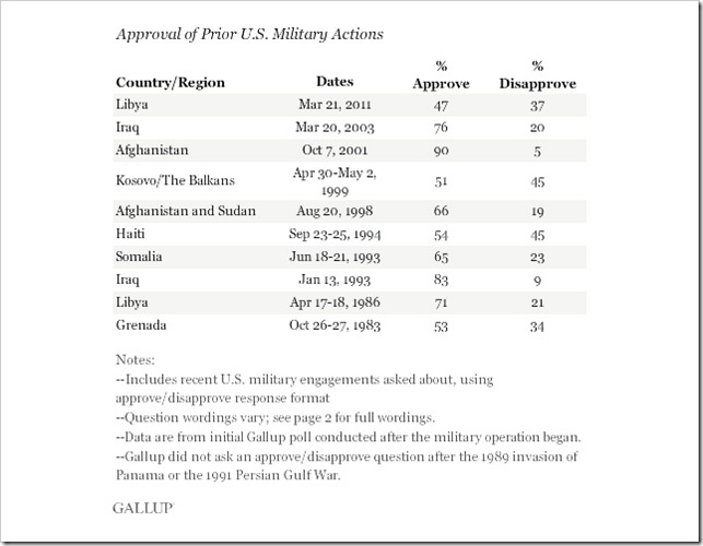 ___Americans Approve of Military Action-GALLUP